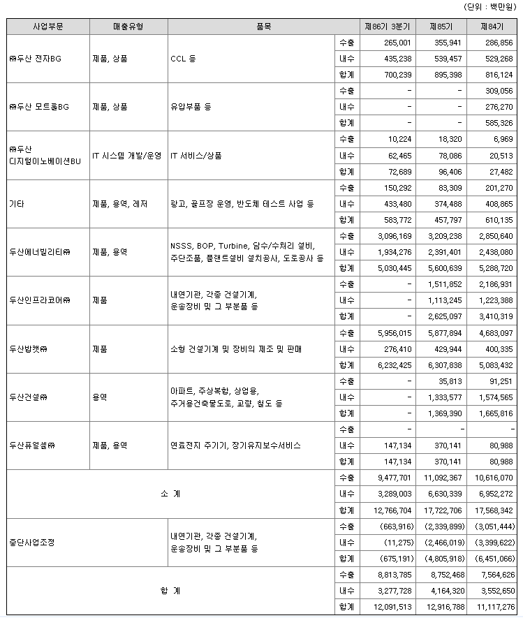 두산-매출실적
