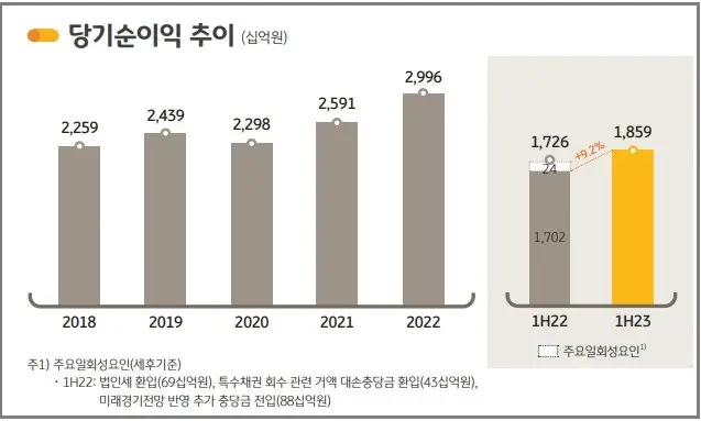 KB금융지주-당기순이익-추이