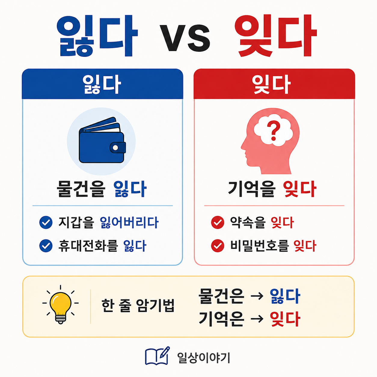 잃다 vs 잊다 차이 완벽 정리 ❘ '지갑을 잊어버렸다'가 맞을까?