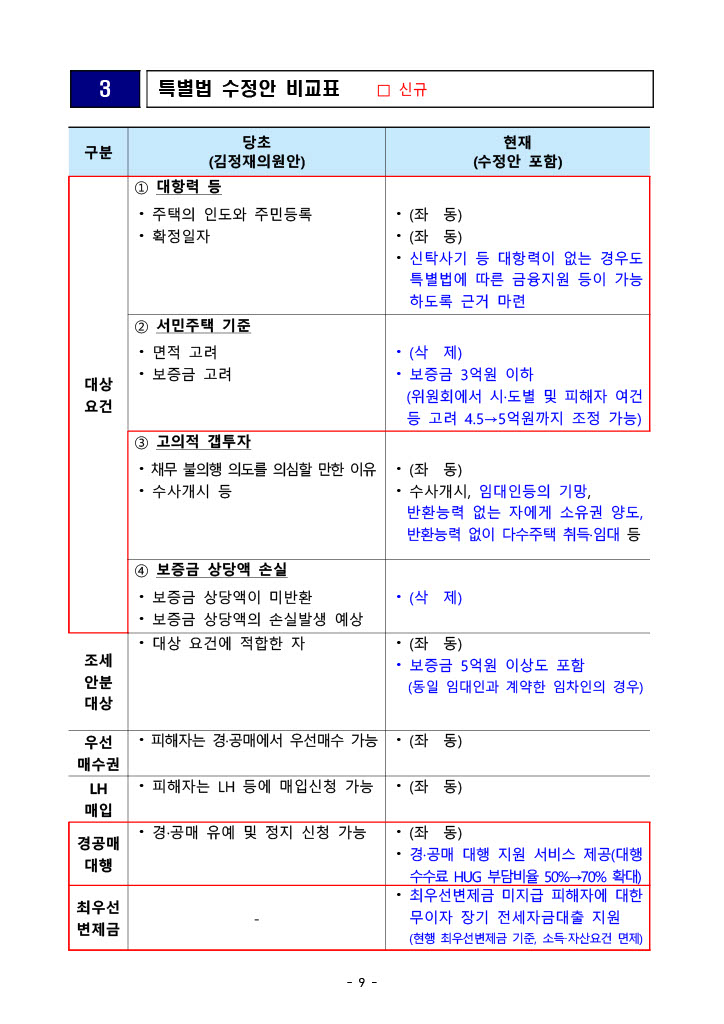 전세사기 피해자 우선매수권 특별법 지원방안