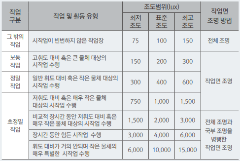 KSA(한국표준협회) 3011에서 권하는 조도 기준