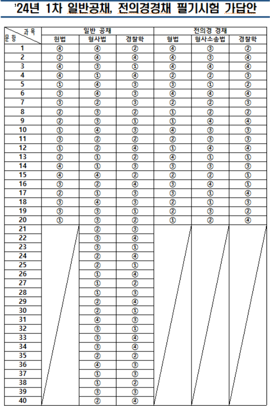 2024년 경찰 공무원 필기 시험: 시험 준비물, 입실시간, 시험지, 가답안
