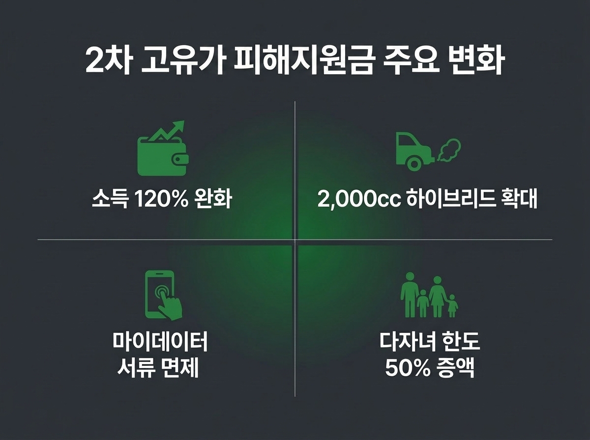 소득 완화, 배기량 확대, 마이데이터 도입, 다자녀 우대 등 고유가 지원금 2차 신청 핵심 변경사항 인포그래픽