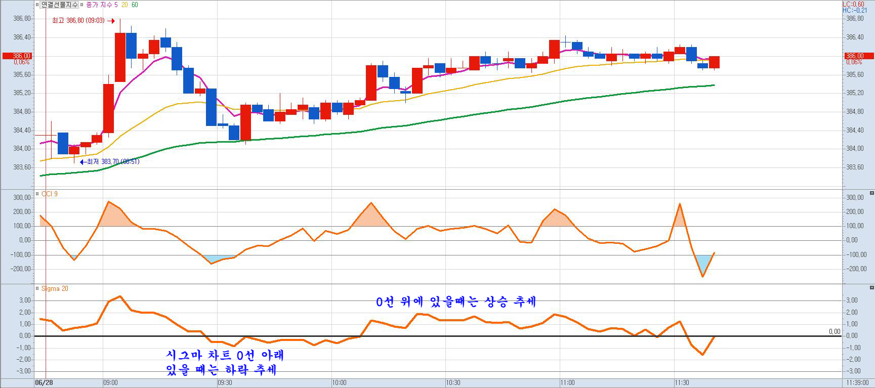 CCI-시그마-sigma-매매-차트