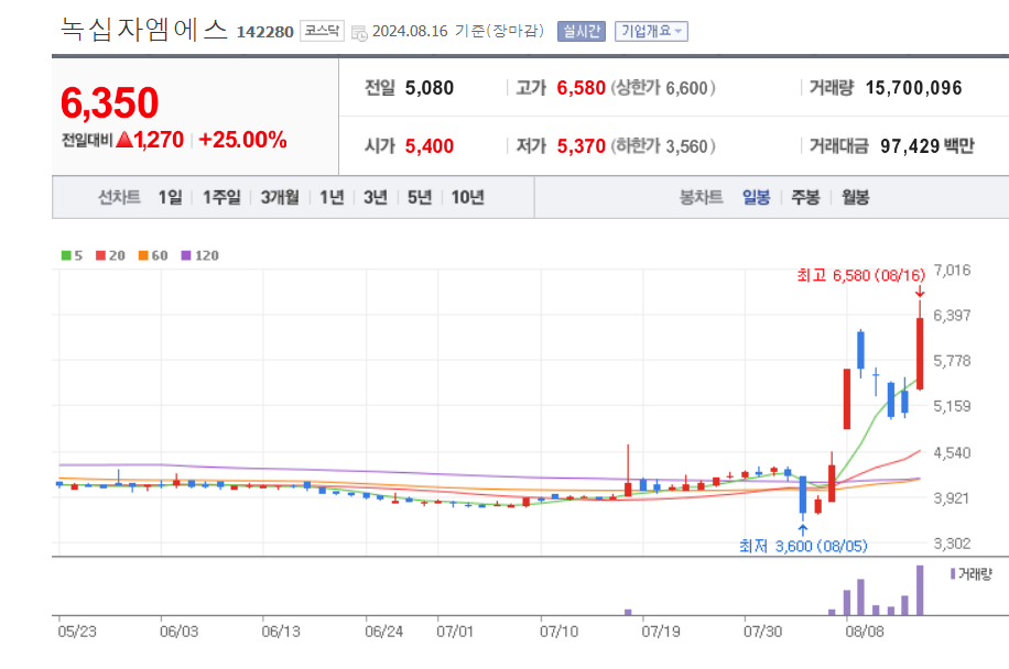 앰폭스-관련주-녹십자엠에스-일봉차트