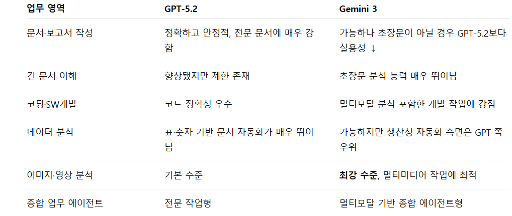 GPT-5.2 vs Gemini 3 업무별 비교