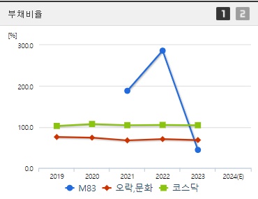 M83 부채비율