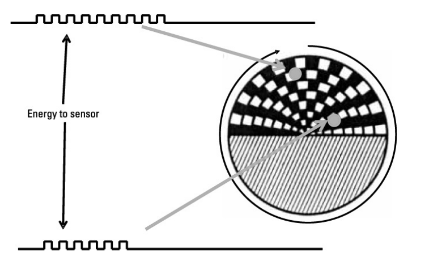 다중 주파수 reticle은 표적이 축과 벗어난 정도에 따라 변화하는 에너지 패턴을 만든다