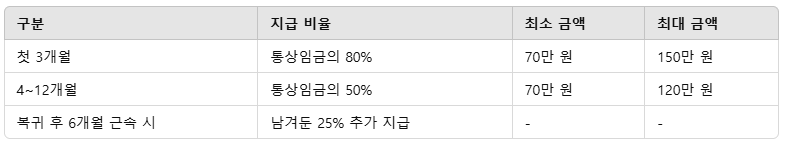 육아휴직 급여 신청방법