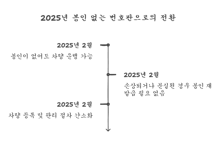 자동차 등록번호판 봉인제 폐지