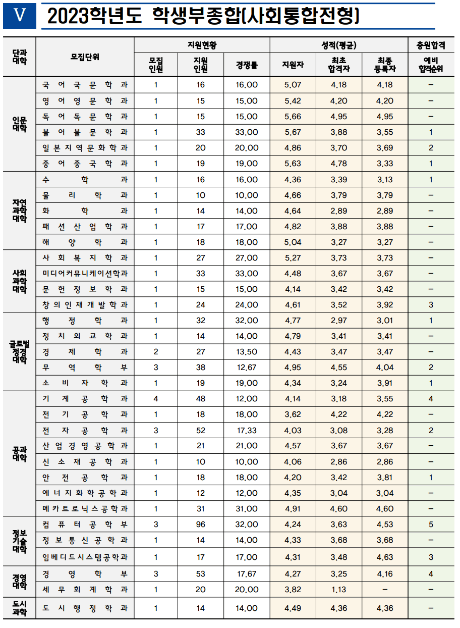 2023인천대 학생부종합 사회통합전형 예비번호