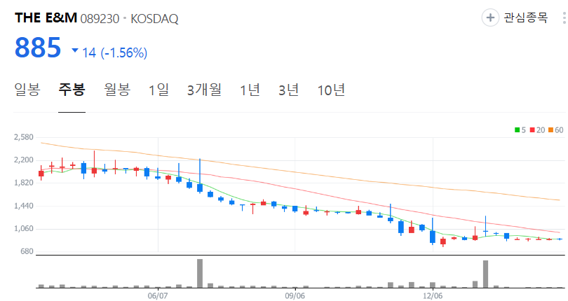 THE E&amp;M-주가-주봉