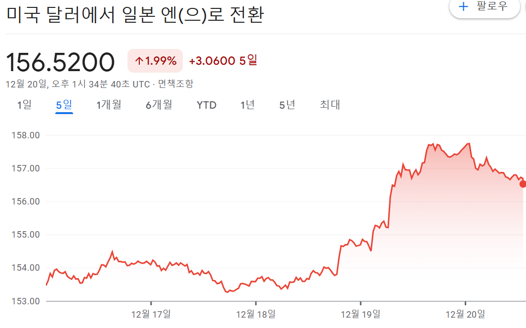 미국달러-엔-환율-변화