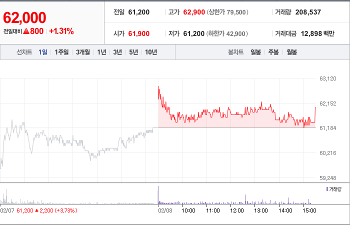 코웨이 주가