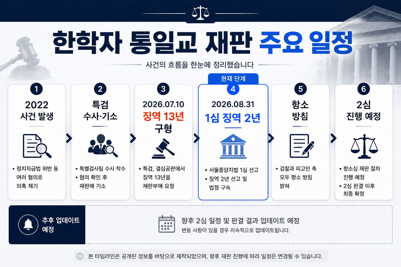 한학자 통일교 재판의 2022년 사건부터 2026년 1심 판결과 항소까지 정리한 타임라인
