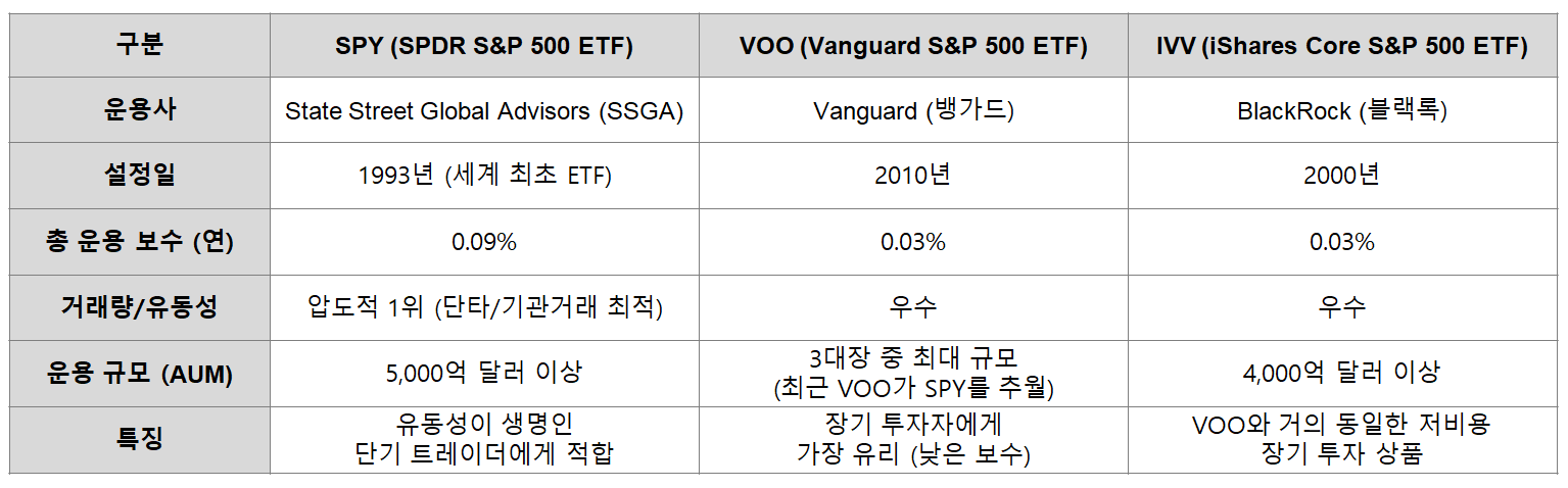 S&amp;P 500 ETF '3대장' 상세 비교 (SPY vs VOO vs IVV)