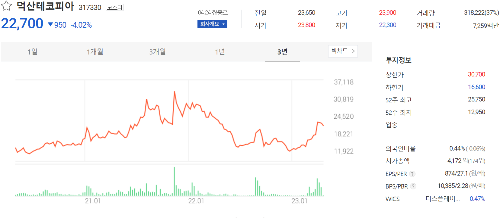 덕산테코피아 - 주가 정보 (2023.04.24)