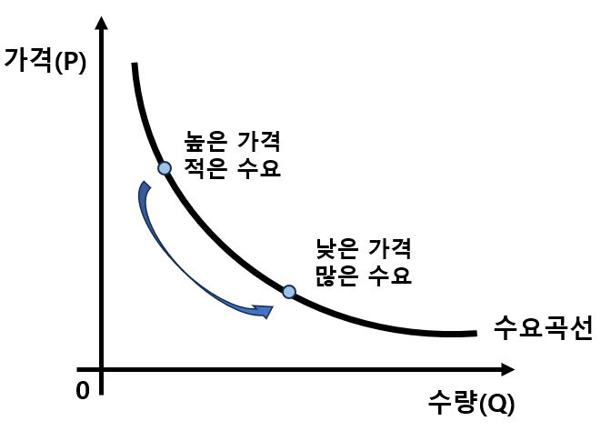 공급과 수요에 대하여