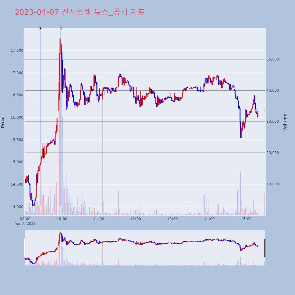 진시스템_뉴스공시차트
