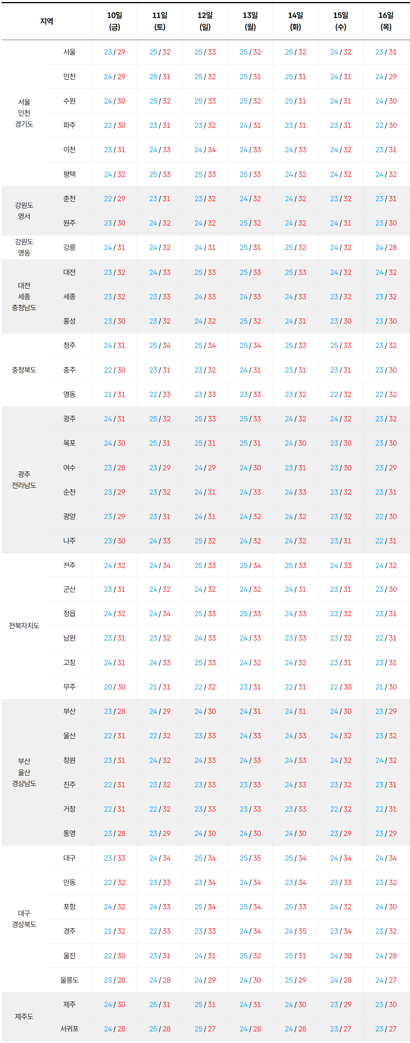 2026년 7월 10일 7월 16일 전국 기온 예보