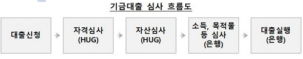 대출 신청 및 진행 절차