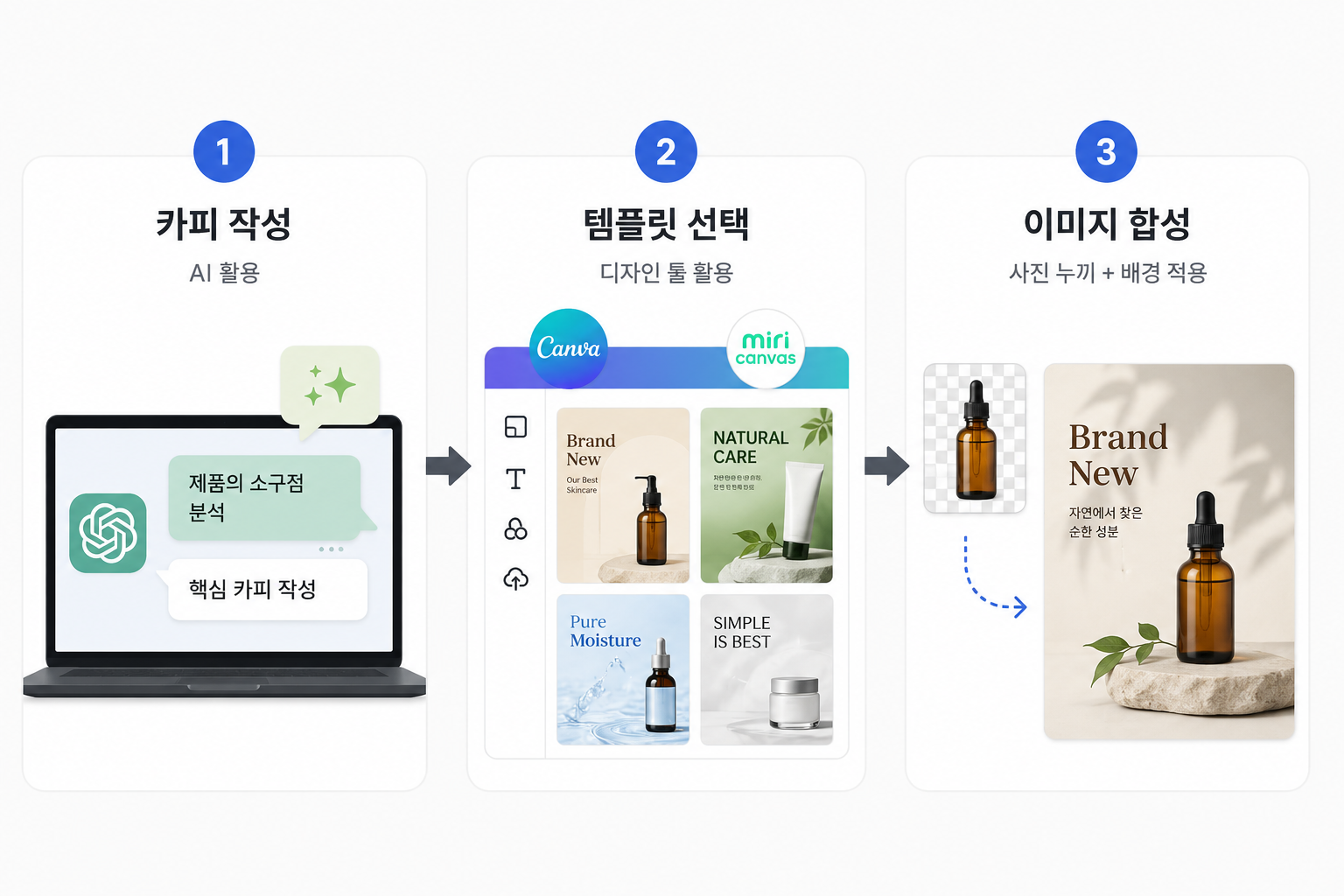 상세페이지 제작 표준 워크플로우 인포그래픽