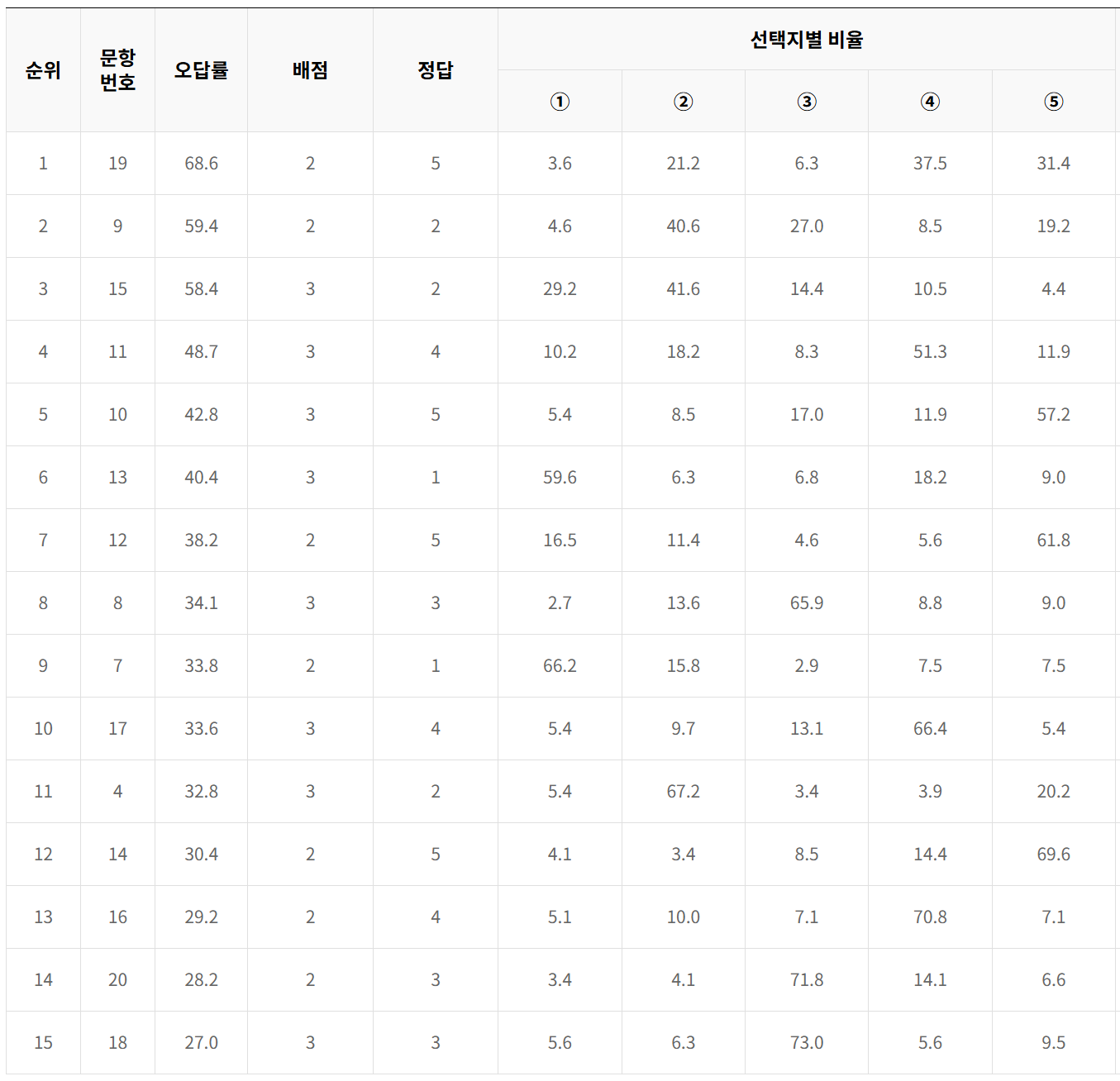 2024학년도 대학수학능력시험 6월 모의평가 사회탐구영역