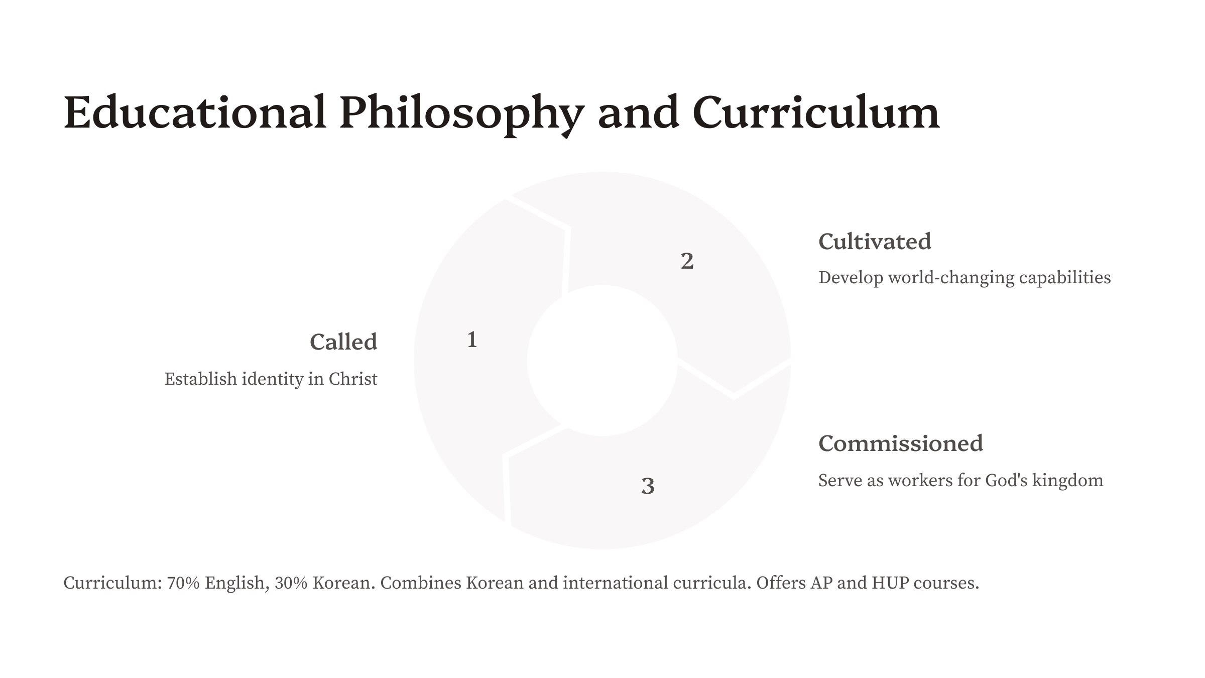“한동글로벌학교의 캠퍼스 생활과 시설 - 채플, 도서관, 과학 실험실, 기숙사, 소규모 학급, 글로벌 교류 및 동아리 활동 제공”