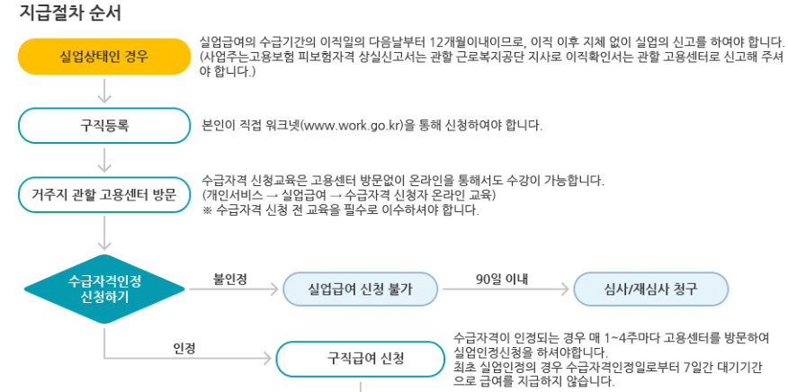 고용노동부 출저