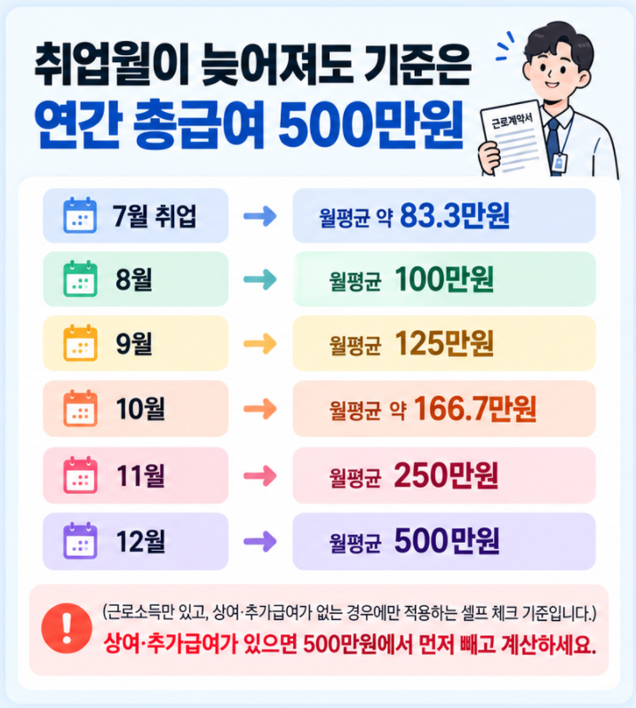 성인 자녀가 7월부터 12월 사이 취업했을 때 연간 총급여 500만원에 해당하는 취업월별 월평균 급여 경계를 보여주는 이미지