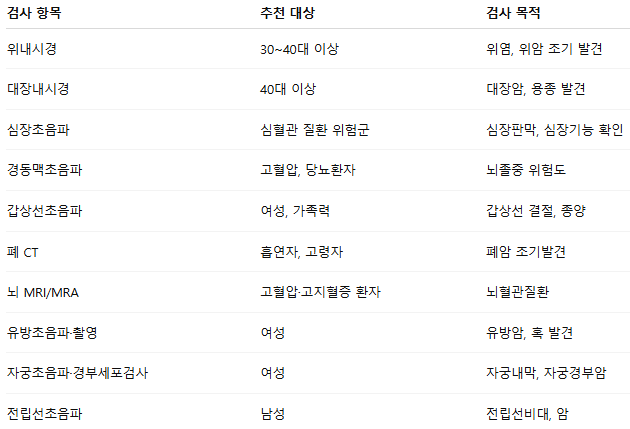 종합건강검진 항목 추천