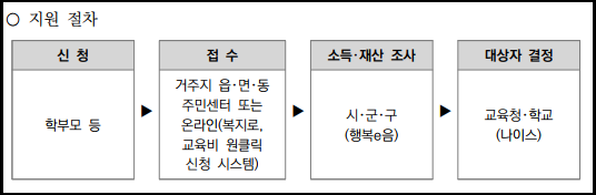 2024학년도-초중고대상-교육급여-교육비지원-신청방법-안내