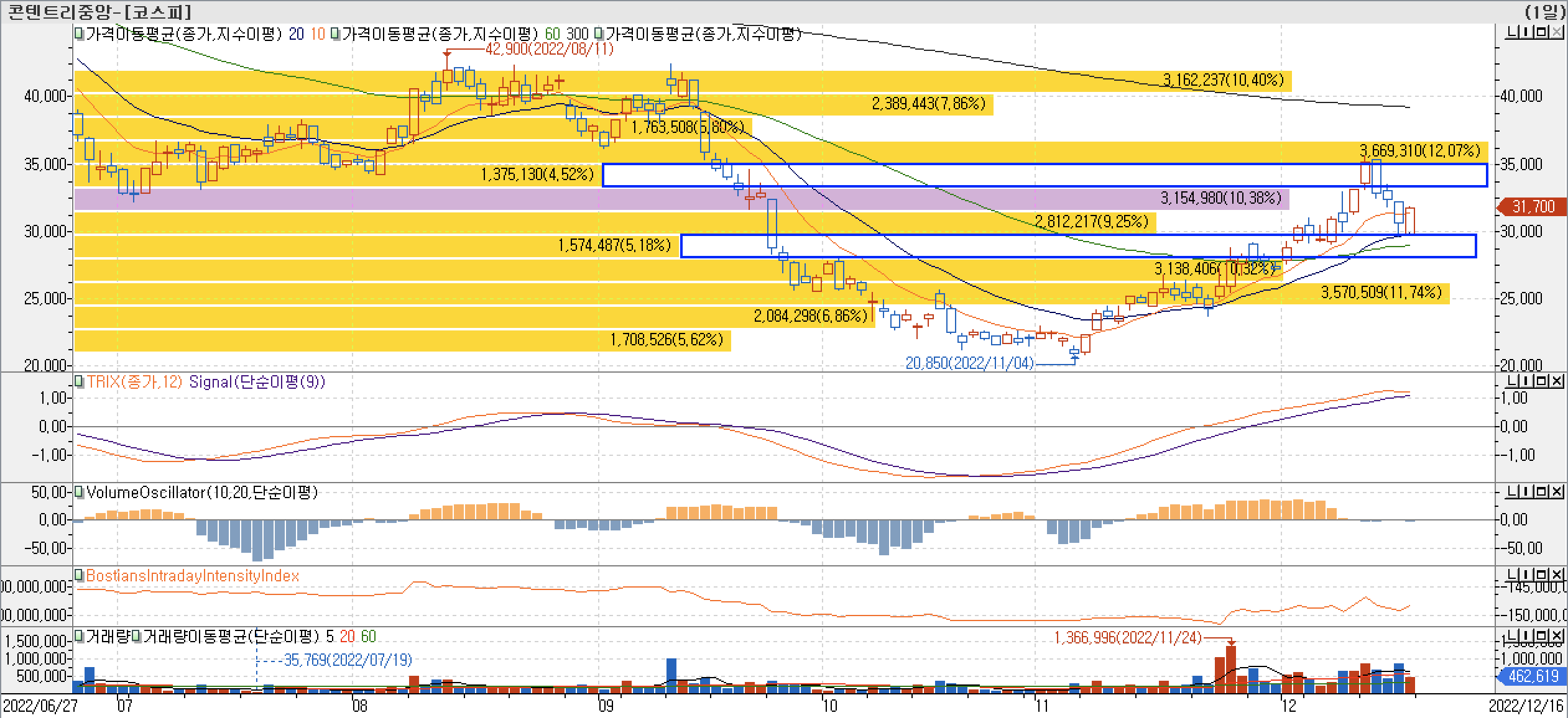 4. 매물대 차트 - TRIX, VolumeOscillator, BIII - 콘텐트리중앙