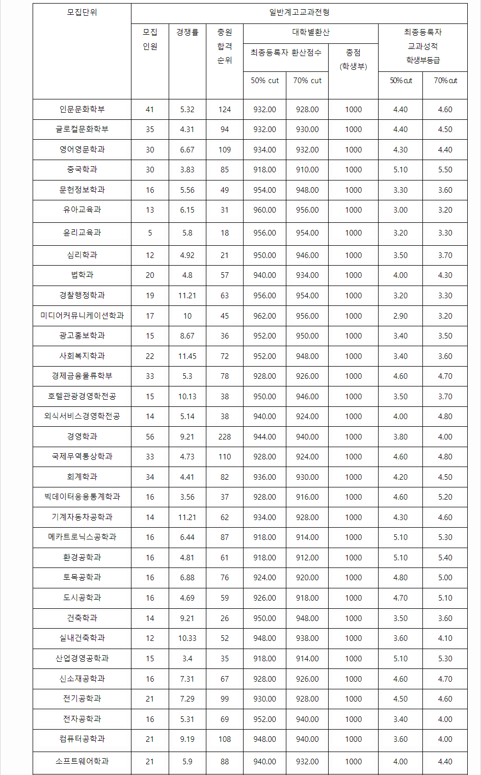 2023학년도 경성대학교 학생부교과전형 전형 결과