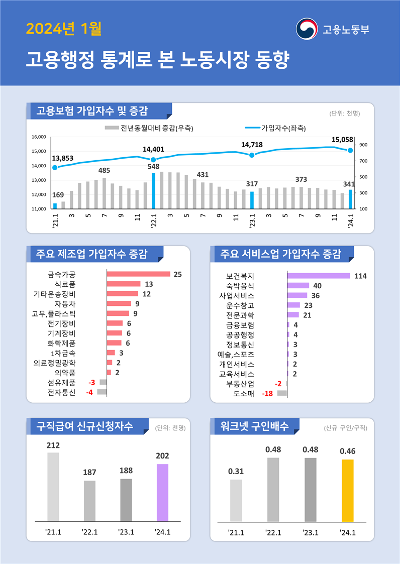 고용행정 통계로 본 2024년 1월 노동시장 동향