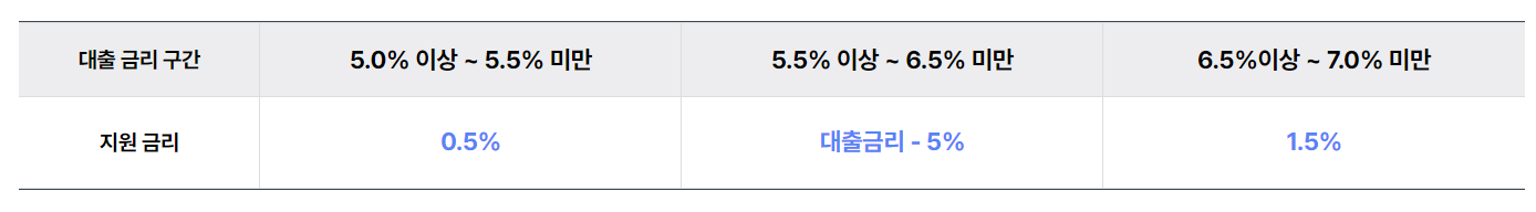 소상공인 이자환급 신청 방법