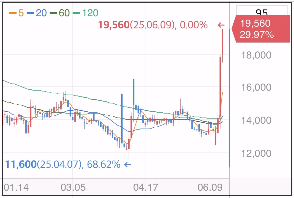 헥토파이낸셜-상한가-그래프
