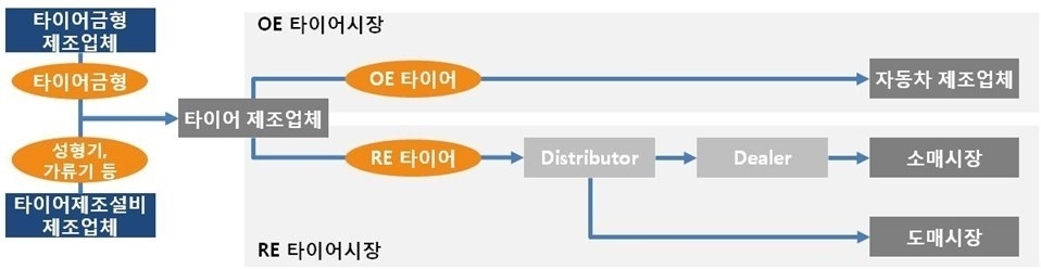 타이어 산업의 구조도