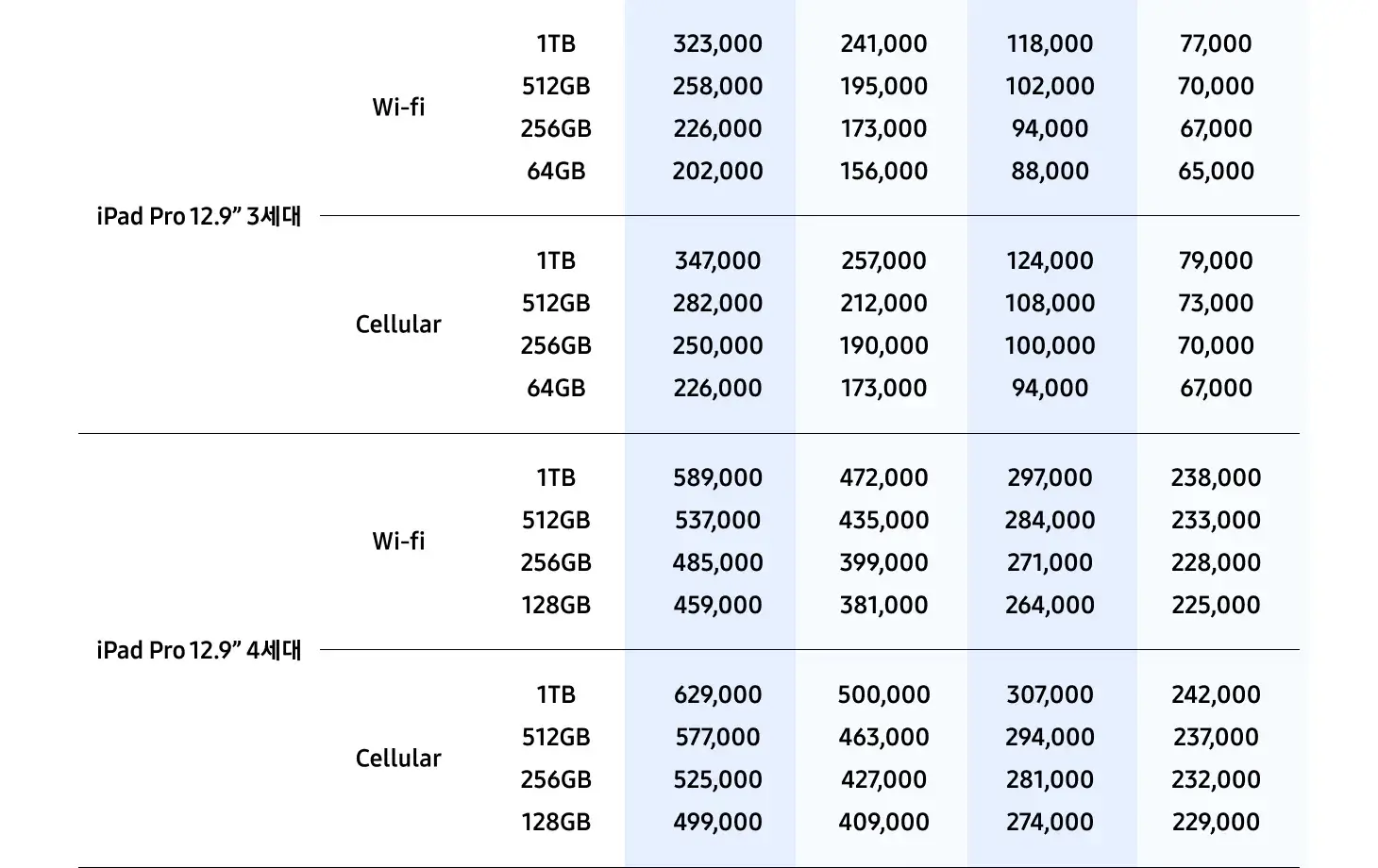 삼성 바꿔보상 갤럭시탭S10, 갤럭시탭S9 구매 시 반납기종별 추가보상금액