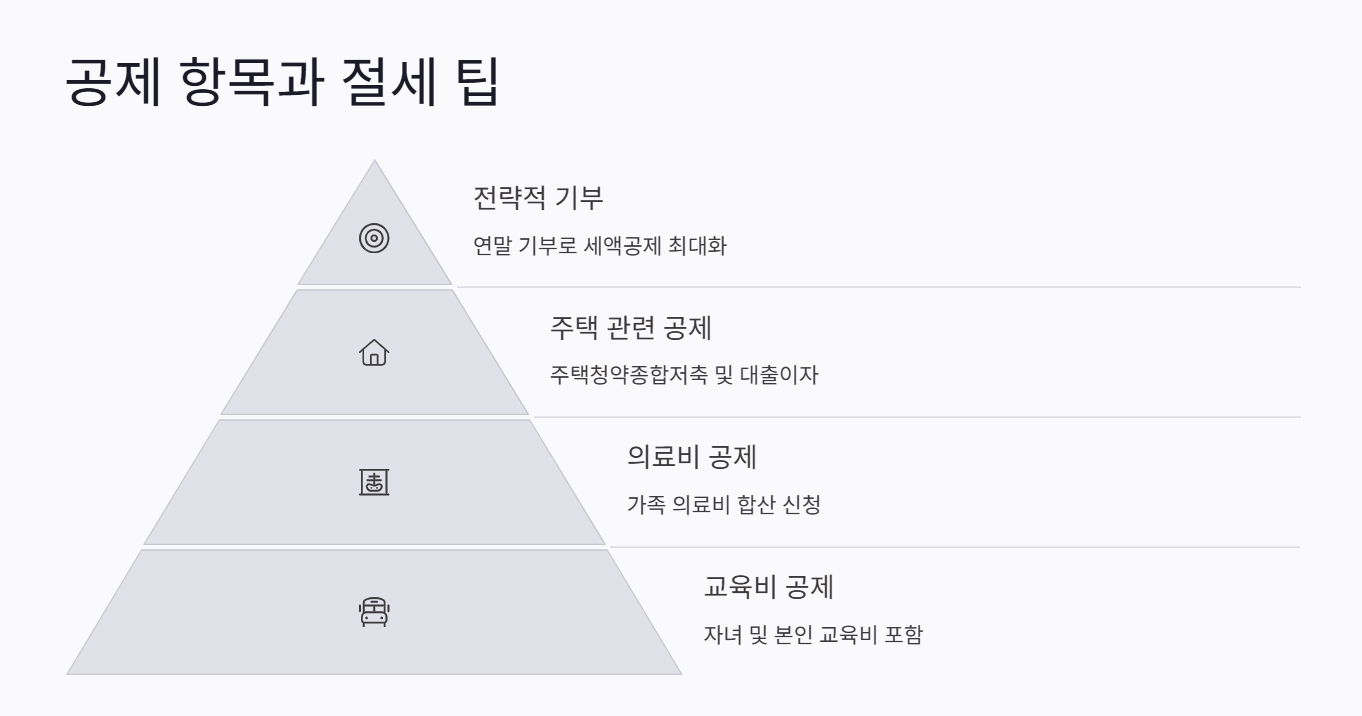 2025 종합소득세 공제 항목과 절세 팁