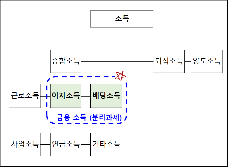 소득분류에 따른 세금 부과 방식