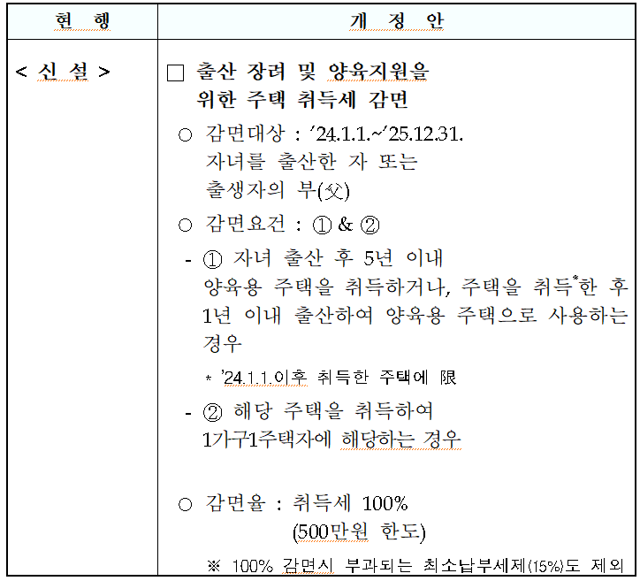 출산 취득세 감면, 신생아 출산가구 취득세 500만원 감면 내용 총정리