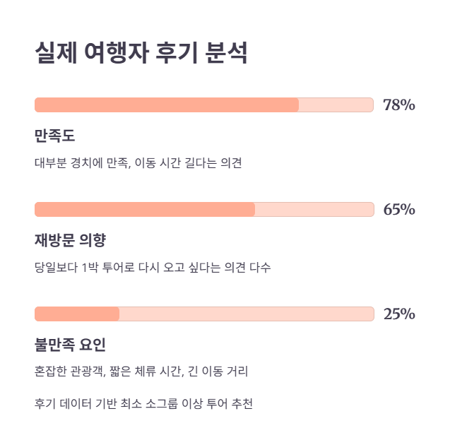 실제 여행자 후기 비교