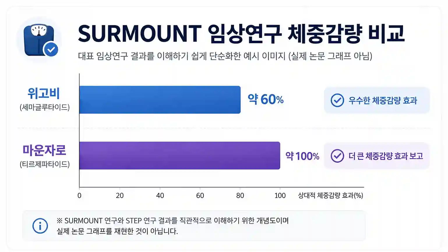SURMOUNT 임상연구를 바탕으로 마운자로와 위고비의 체중 감량 효과를 단순화해 비교한 인포그래픽(실제 논문 그래프 아님)