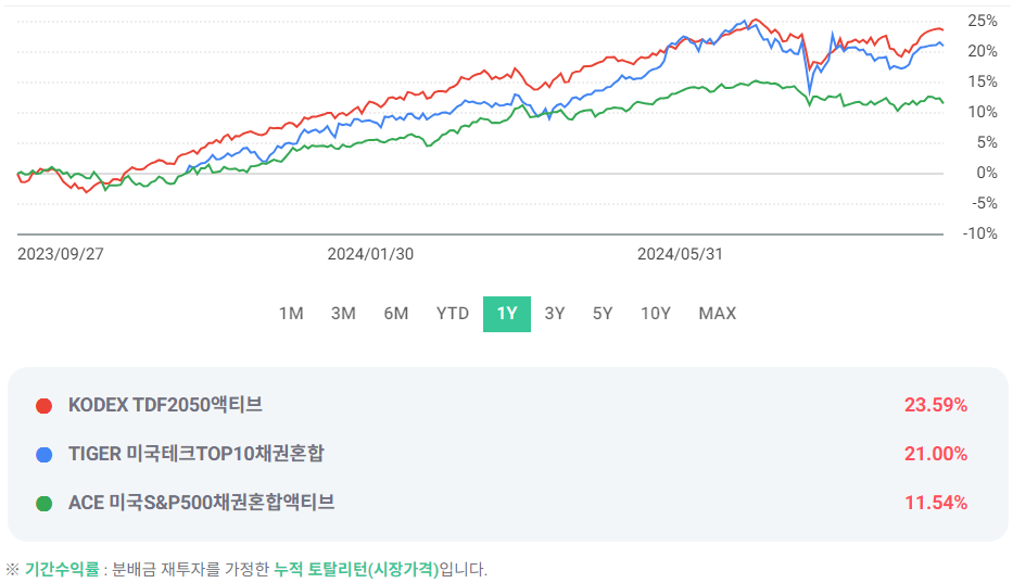 IRP, 퇴직연금 안전자산 성과 비교
