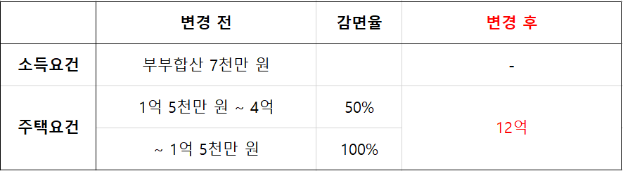 생애최초주택-취득세-감면-변경사항-보도자료