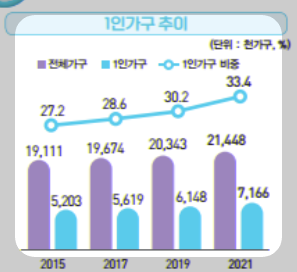 1인가구 통계