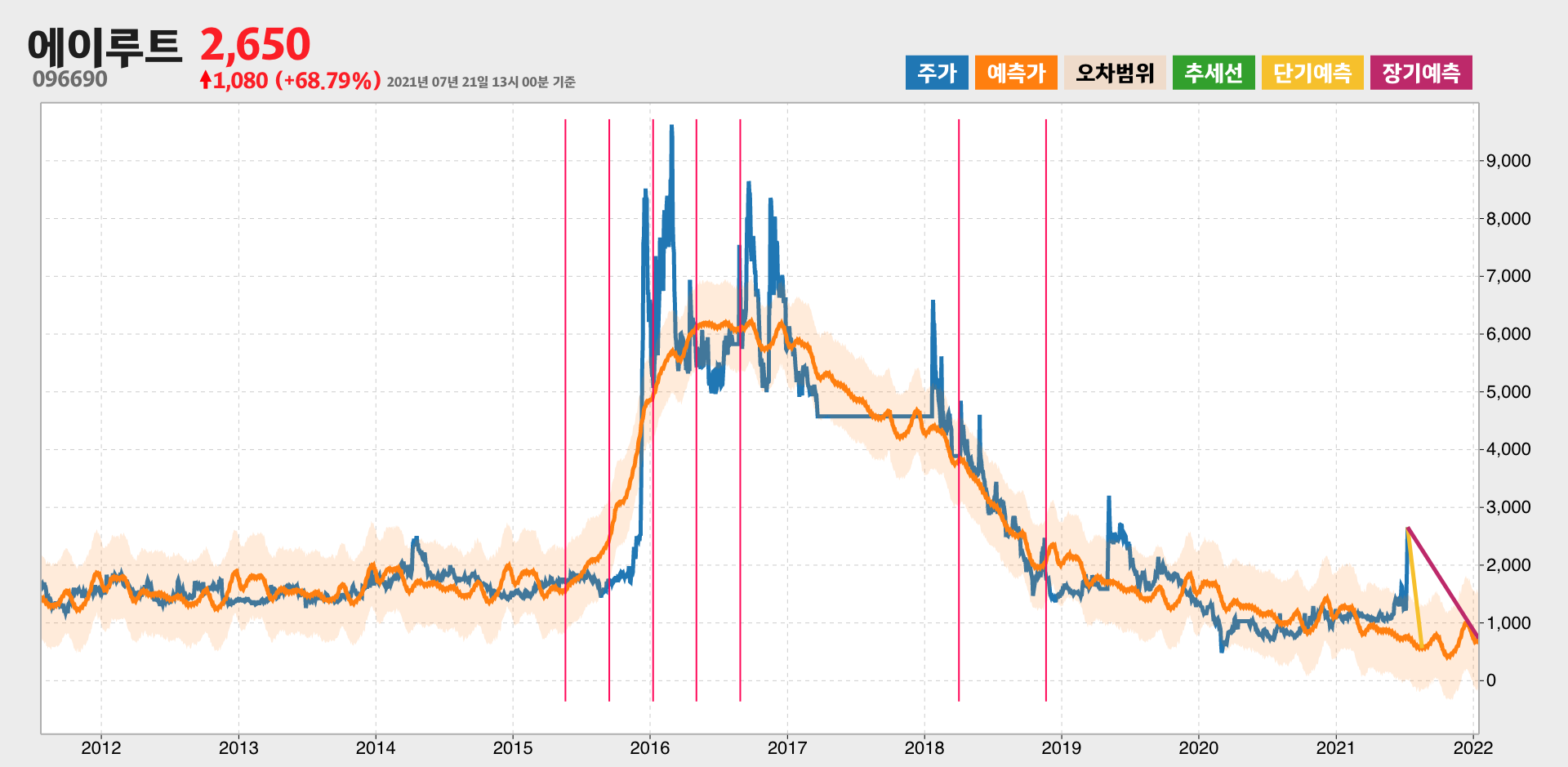 에이루트 예측주가