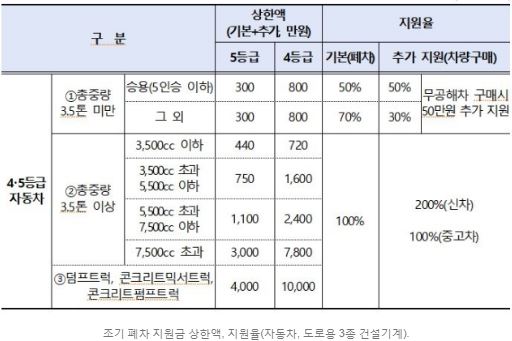 노후 경유차 혜택