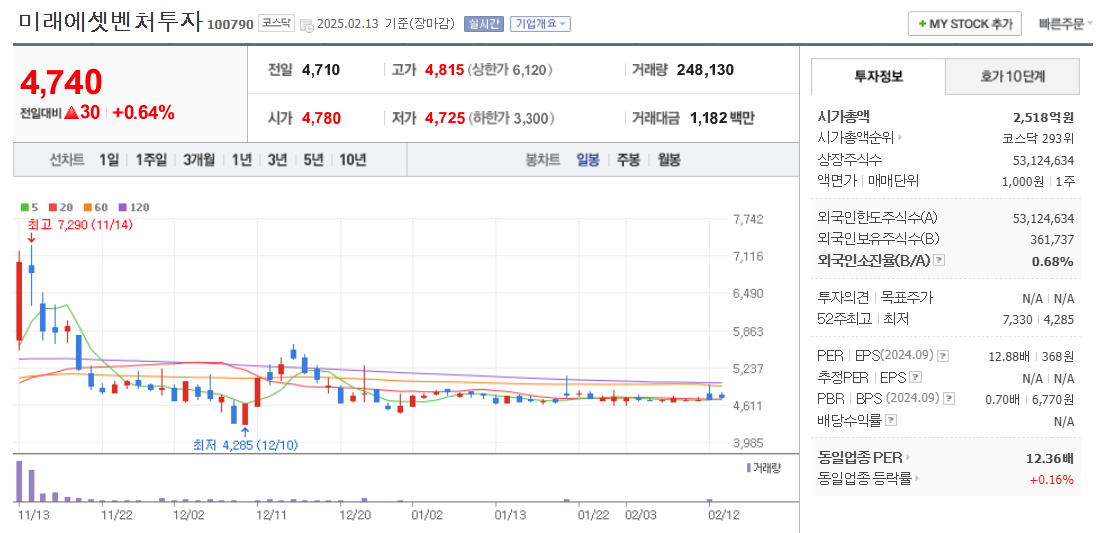 리벨리온 관련주 미래에셋벤처투자 주가 차트
